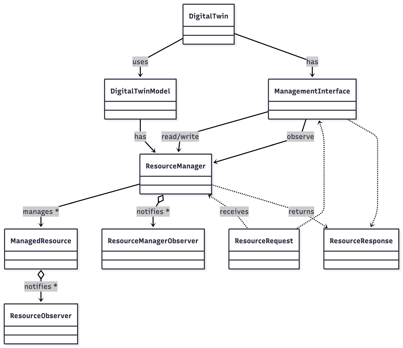 Resource Managament Schema