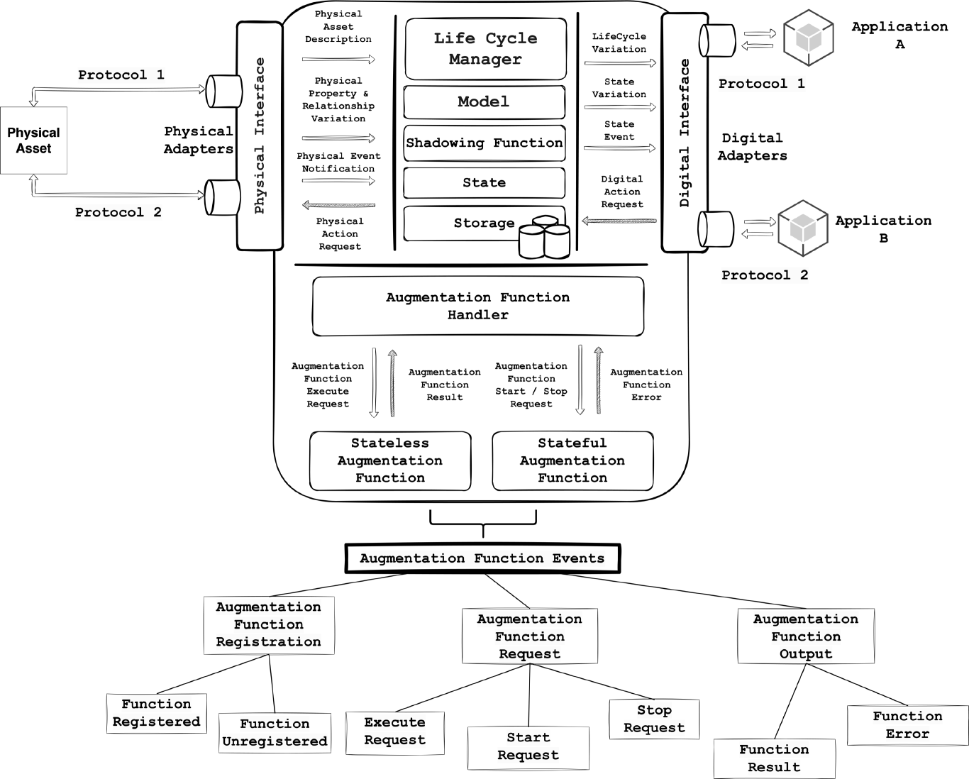 Augmentation Function Events